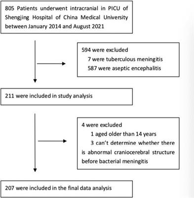 Bacterial meningitis in children with an abnormal craniocerebral structure